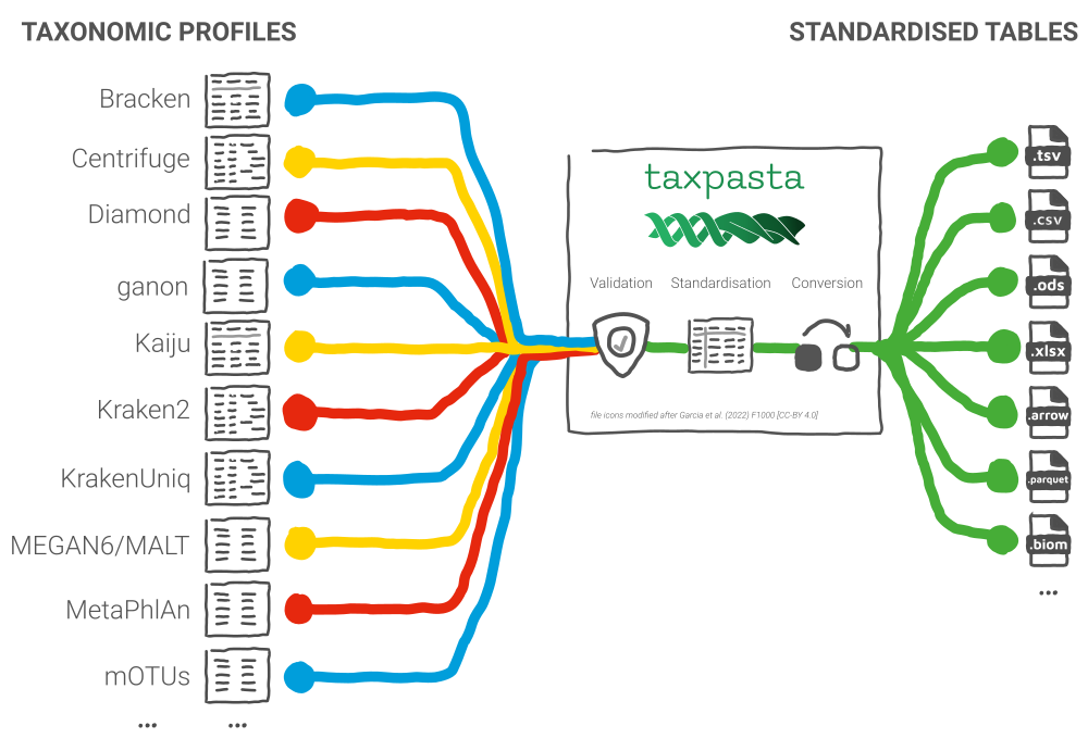 Diagram of taxpasta functionality. On the left are a range of taxonomic profilers with hetereogeneous output types with a header of taxonomic profiles, then a range of colourful lines leading into a box with a single green line, the taxpasta logo plus three icons for Validation, Standardisation and Conversion, and finally a range of green lines spreading out to a range of file icons with various file types with a header of Standardised Tables.